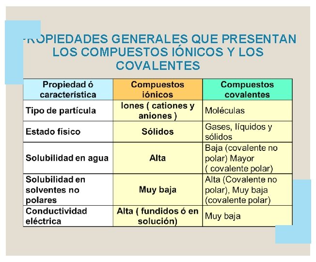 PROPIEDADES GENERALES QUE PRESENTAN LOS COMPUESTOS IÓNICOS Y LOS COVALENTES 