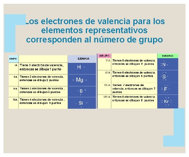 Los electrones de valencia para los elementos representativos corresponden al número de grupo 