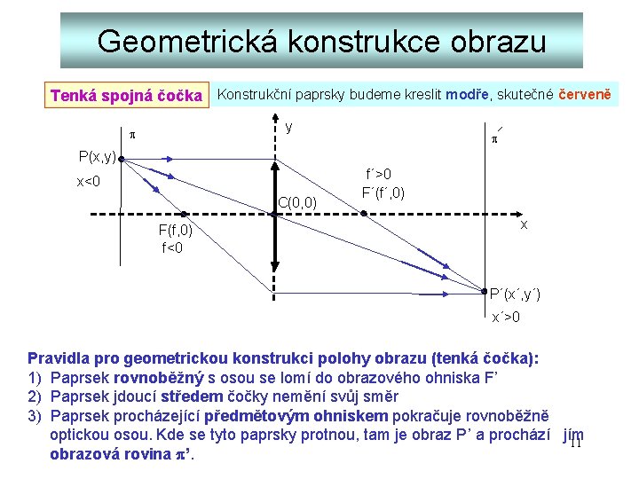 Geometrická konstrukce obrazu Tenká spojná čočka Konstrukční paprsky budeme kreslit modře, skutečné červeně y