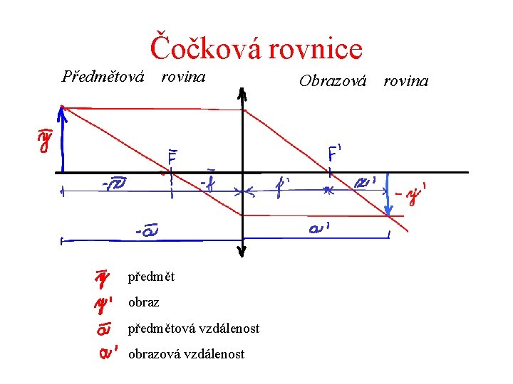 Čočková rovnice Předmětová rovina předmět obraz předmětová vzdálenost obrazová vzdálenost Obrazová rovina 