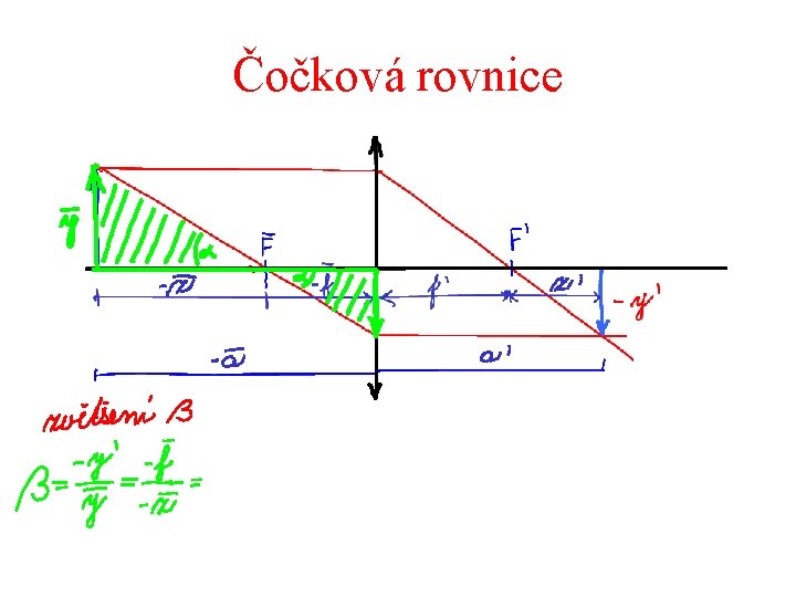 Čočková rovnice 