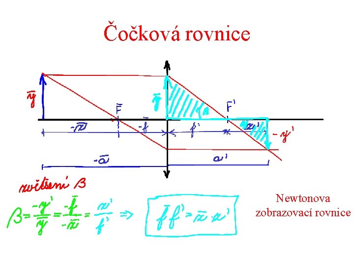 Čočková rovnice Newtonova zobrazovací rovnice 