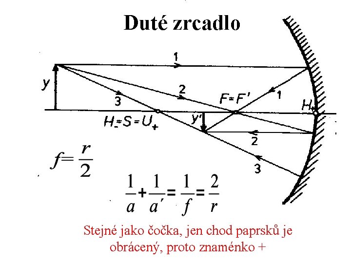 Duté zrcadlo Stejné jako čočka, jen chod paprsků je obrácený, proto znaménko + 