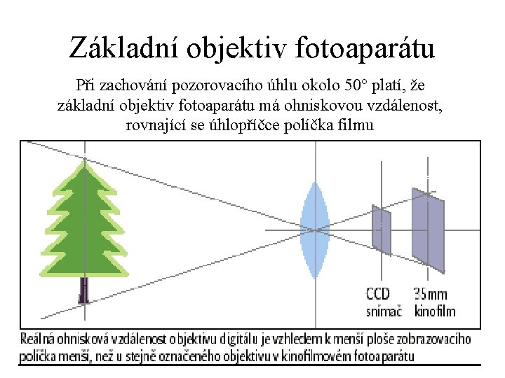 Základní objektiv fotoaparátu Při zachování pozorovacího úhlu okolo 50° platí, že základní objektiv fotoaparátu