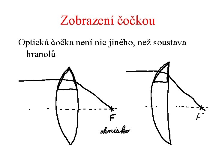 Zobrazení čočkou Optická čočka není nic jiného, než soustava hranolů 