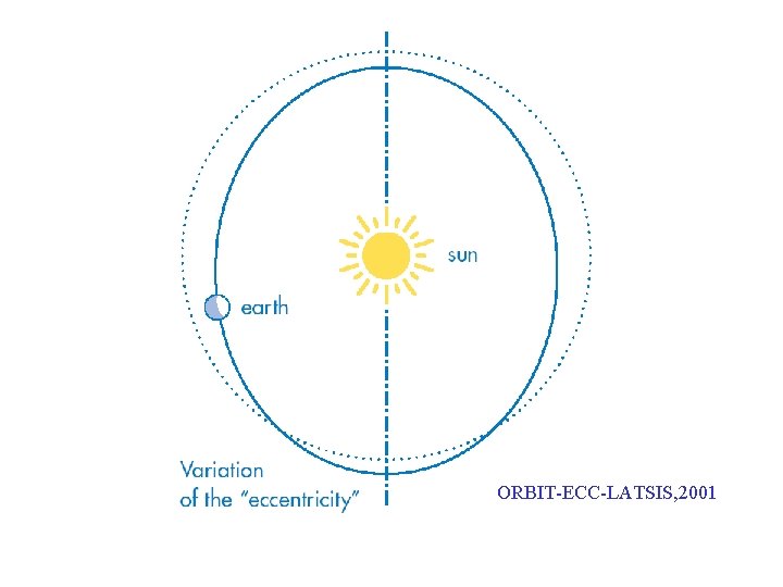 ORBIT-ECC-LATSIS, 2001 