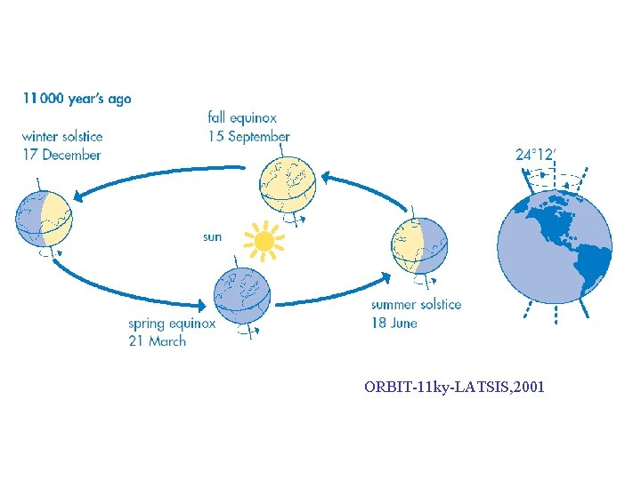 ORBIT-11 ky-LATSIS, 2001 