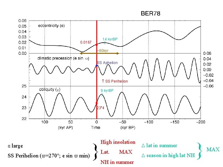 0. 0167 • 14 kyr. BP | ~80 kyr SS Aphelion • SS Perihelion