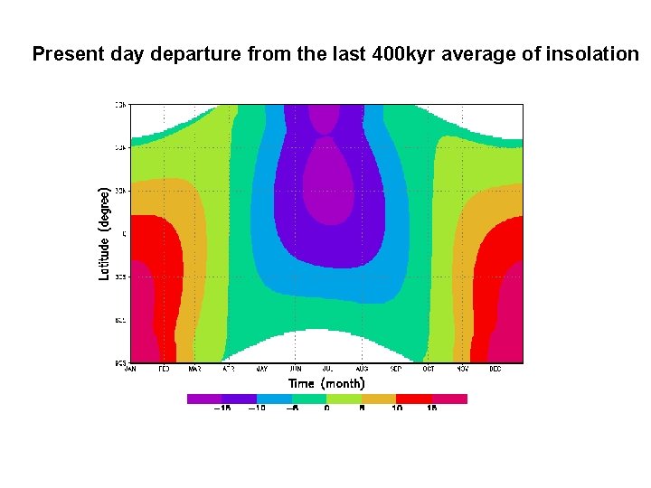 Present day departure from the last 400 kyr average of insolation 