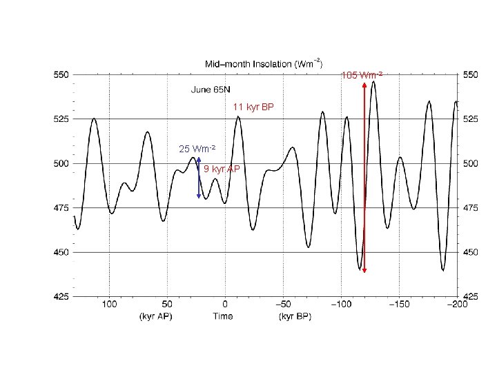 105 Wm-2 11 kyr BP 25 Wm-2 9 kyr AP 