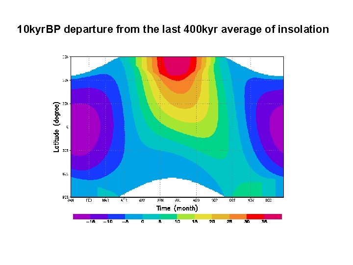 10 kyr. BP departure from the last 400 kyr average of insolation 