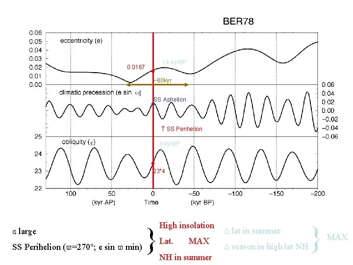 0. 0167 • 14 kyr. BP | ~80 kyr SS Aphelion • SS Perihelion