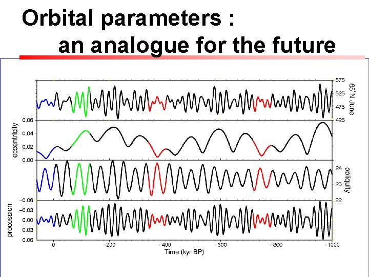 Orbital parameters : an analogue for the future 