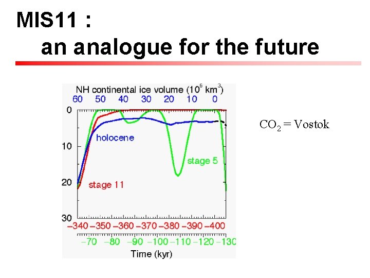 MIS 11 : an analogue for the future CO 2 = Vostok 