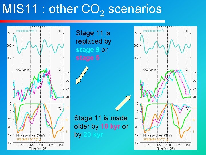 MIS 11 : other CO 2 scenarios Stage 11 is replaced by stage 9