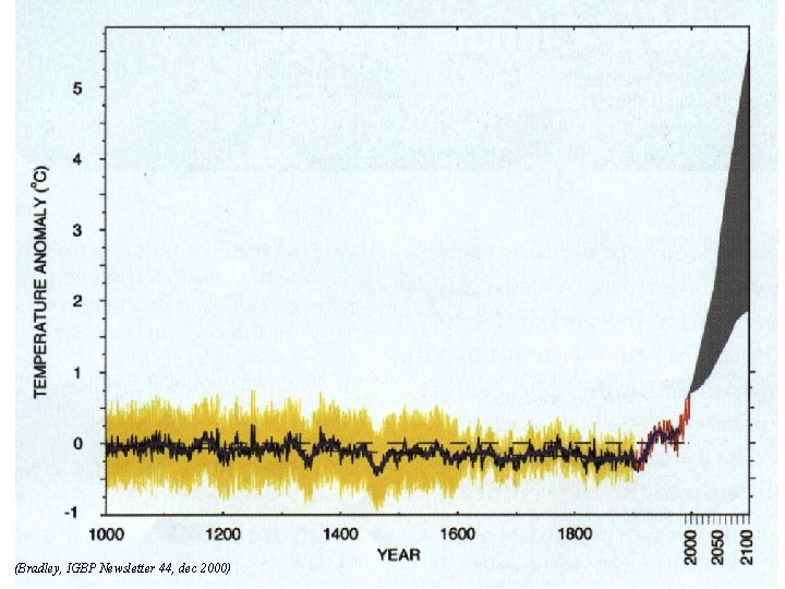 (Bradley, IGBP Newsletter 44, dec 2000) 