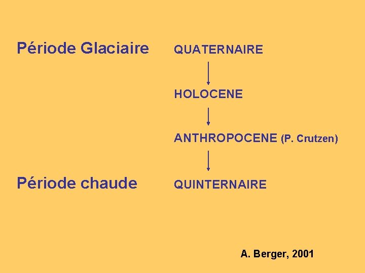 Période Glaciaire QUATERNAIRE HOLOCENE ANTHROPOCENE (P. Crutzen) Période chaude QUINTERNAIRE A. Berger, 2001 