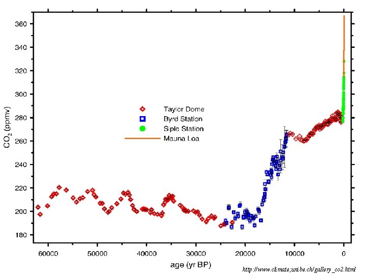 http: //www. climate; unibe. ch/gallery_co 2. html 