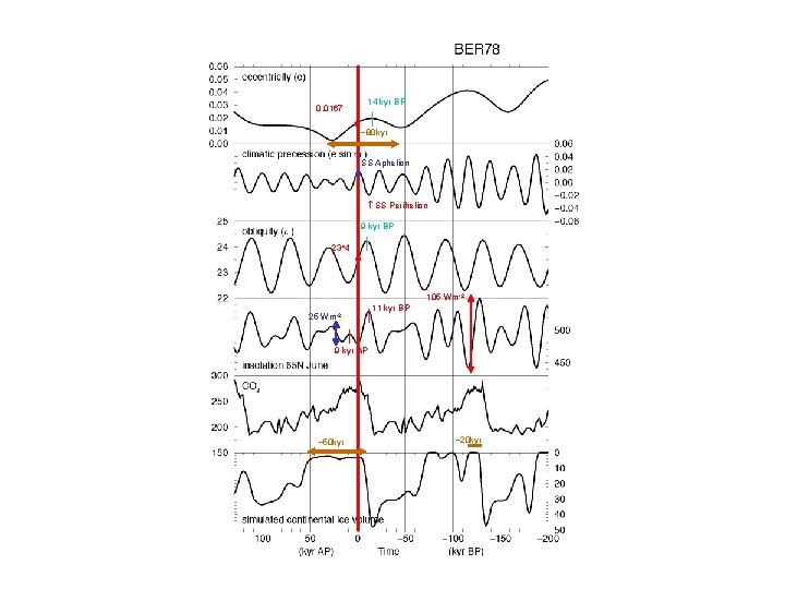 14 kyr BP 0. 0167 | • ~80 kyr SS Aphelion • SS Perihelion