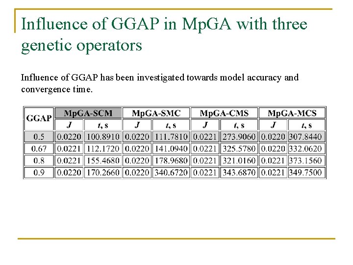 Influence of GGAP in Mp. GA with three genetic operators Influence of GGAP has