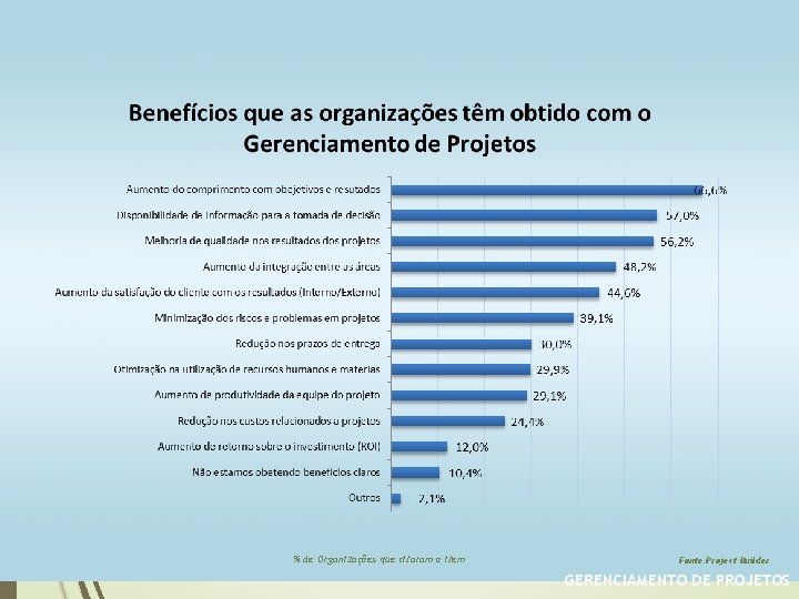 % de Organizações que citaram o item Fonte: Project Builder GERENCIAMENTO DE PROJETOS 