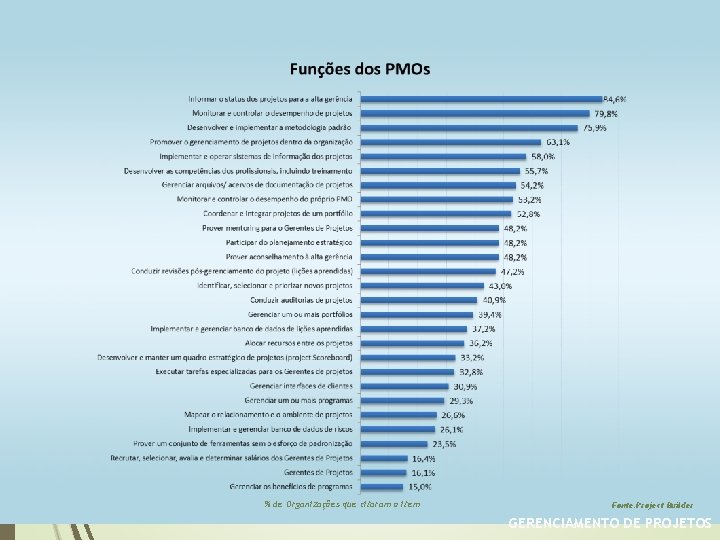 % de Organizações que citaram o item Fonte: Project Builder GERENCIAMENTO DE PROJETOS 