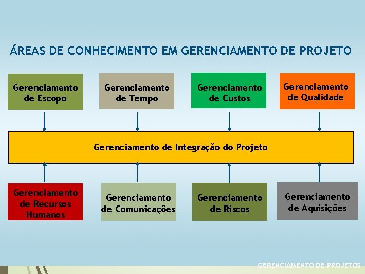 ÁREAS DE CONHECIMENTO EM GERENCIAMENTO DE PROJETO Gerenciamento de Escopo Gerenciamento de Tempo Gerenciamento