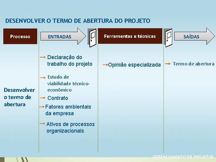 DESENVOLVER O TERMO DE ABERTURA DO PROJETO Processo ENTRADAS Declaração do trabalho do projeto