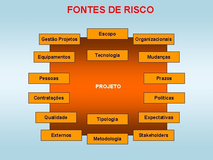 FONTES DE RISCO Escopo Gestão Projetos Equipamentos Organizacionais Tecnologia Pessoas Mudanças Prazos PROJETO Contratações