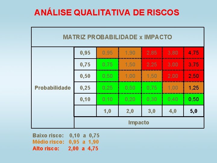 ANÁLISE QUALITATIVA DE RISCOS MATRIZ PROBABILIDADE x IMPACTO Probabilidade 0, 95 1, 90 2,