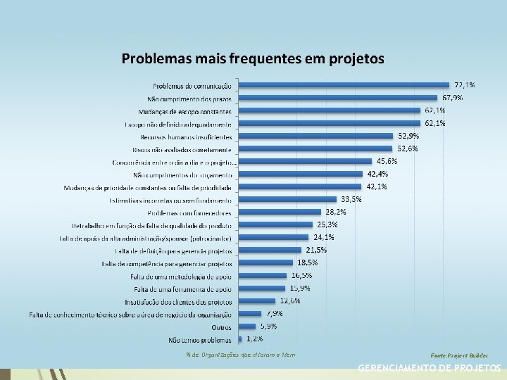 % de Organizações que citaram o item Fonte: Project Builder GERENCIAMENTO DE PROJETOS 