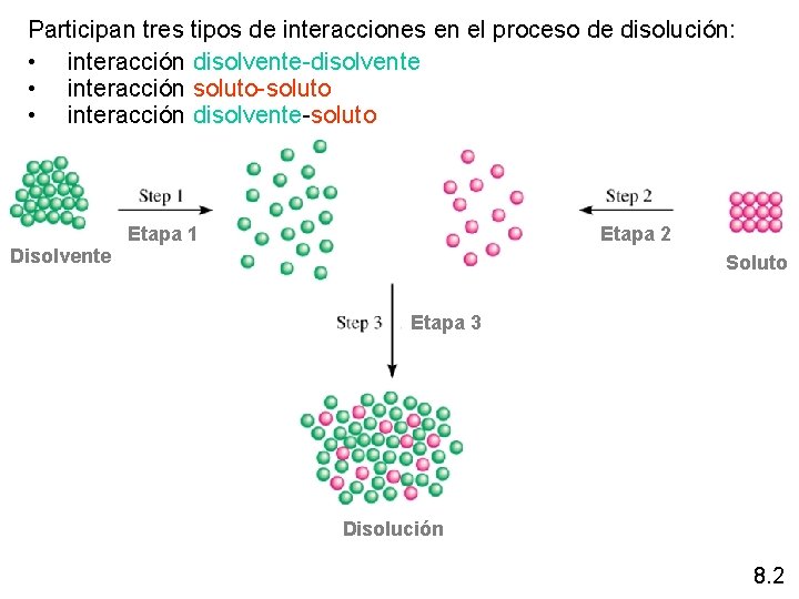 Participan tres tipos de interacciones en el proceso de disolución: • interacción disolvente-disolvente •