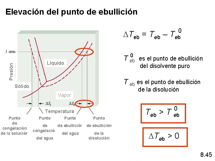 Elevación del punto de ebullición DTeb = Teb – Teb 0 Presión Líquido 0