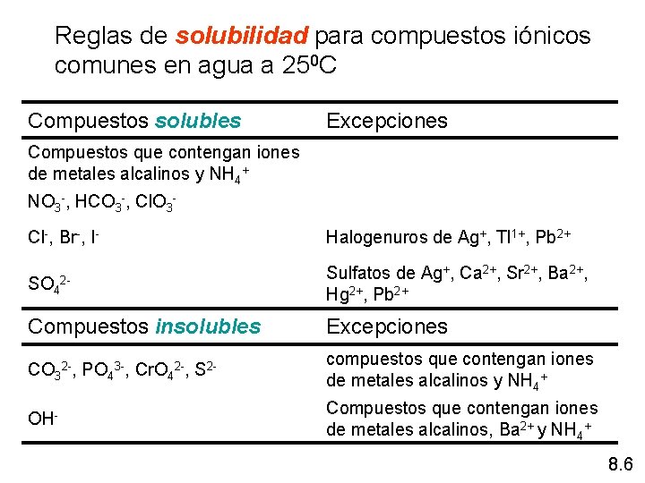 Reglas de solubilidad para compuestos iónicos comunes en agua a 250 C Compuestos solubles