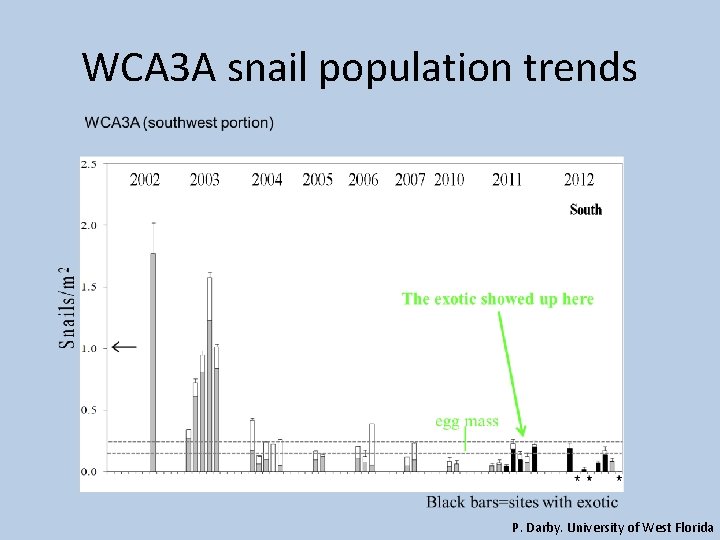 WCA 3 A snail population trends P. Darby. University of West Florida 