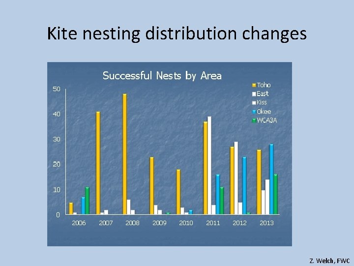 Kite nesting distribution changes Z. Welch, FWC 