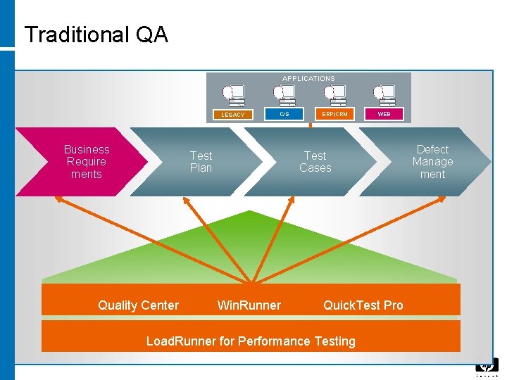 Traditional QA APPLICATIONS LEGACY Business Require ments C/S Test Plan Quality Center ERP/CRM WEB Traditional QA APPLICATIONS LEGACY Business Require ments C/S Test Plan Quality Center ERP/CRM WEB