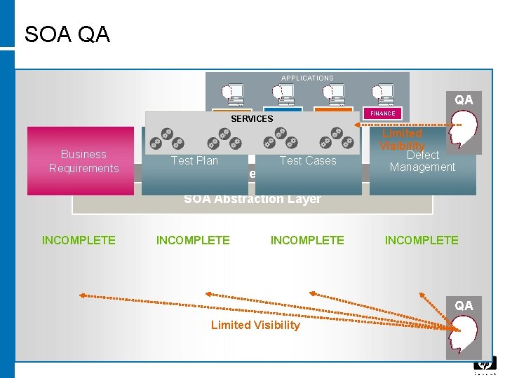 SOA QA APPLICATIONS QA LEGACY SERVICES Business Requirements Test Plan ERP CRM Test Cases SOA QA APPLICATIONS QA LEGACY SERVICES Business Requirements Test Plan ERP CRM Test Cases