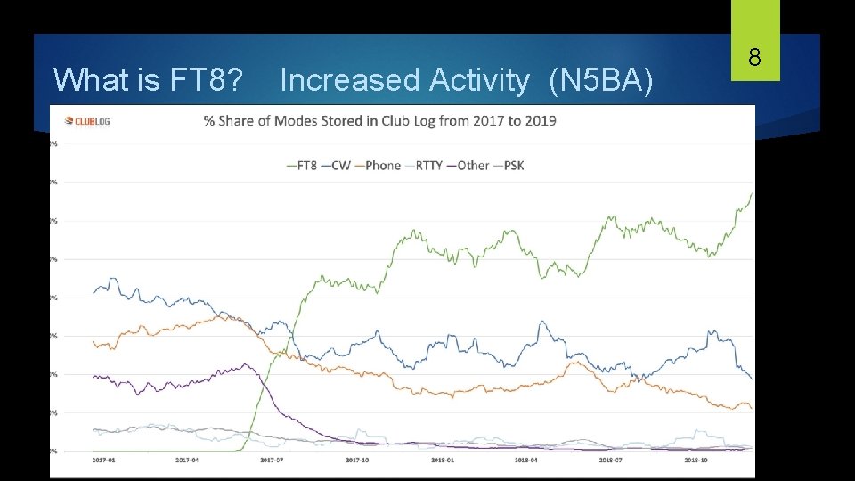 What is FT 8? Increased Activity (N 5 BA) 8 