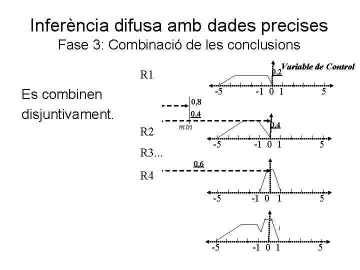 Inferència difusa amb dades precises Fase 3: Combinació de les conclusions Variable de Control