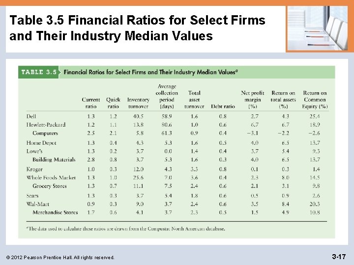 Table 3. 5 Financial Ratios for Select Firms and Their Industry Median Values ©