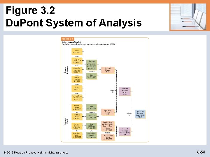 Figure 3. 2 Du. Pont System of Analysis © 2012 Pearson Prentice Hall. All