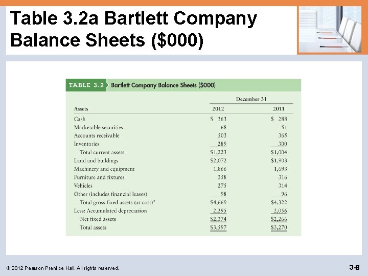 Table 3. 2 a Bartlett Company Balance Sheets ($000) © 2012 Pearson Prentice Hall.