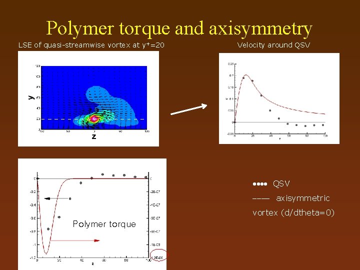 Polymer torque and axisymmetry LSE of quasi-streamwise vortex at y+=20 Polymer torque Velocity around