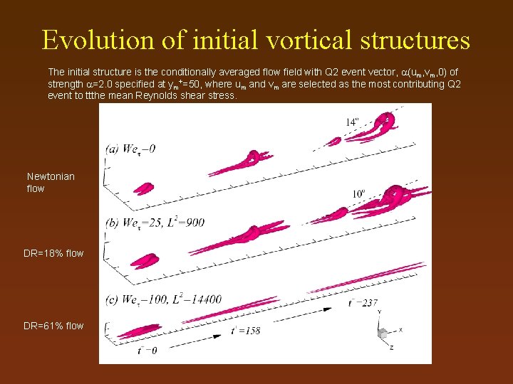 Evolution of initial vortical structures The initial structure is the conditionally averaged flow field