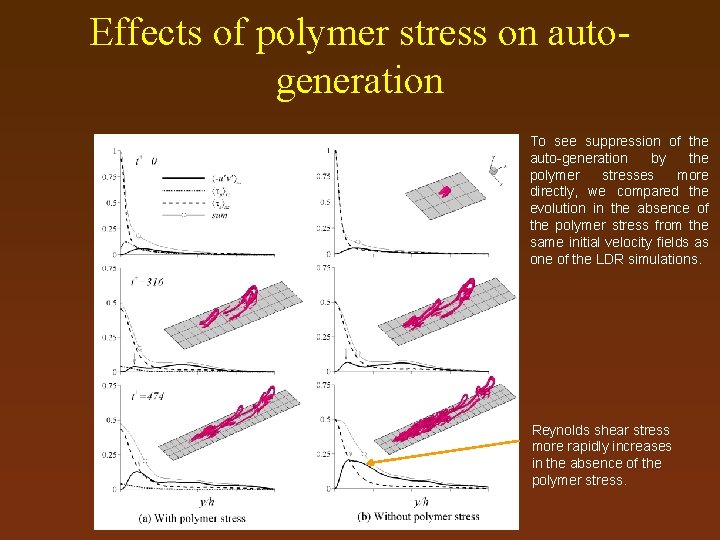 Effects of polymer stress on autogeneration To see suppression of the auto-generation by the