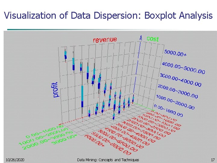 Visualization of Data Dispersion: Boxplot Analysis 10/26/2020 Data Mining: Concepts and Techniques 17 