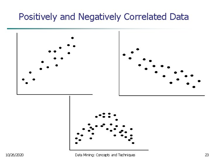 Positively and Negatively Correlated Data 10/26/2020 Data Mining: Concepts and Techniques 23 