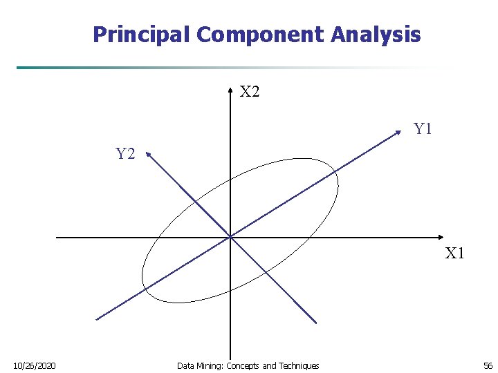 Principal Component Analysis X 2 Y 1 Y 2 X 1 10/26/2020 Data Mining: