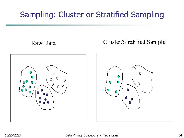 Sampling: Cluster or Stratified Sampling Raw Data 10/26/2020 Cluster/Stratified Sample Data Mining: Concepts and